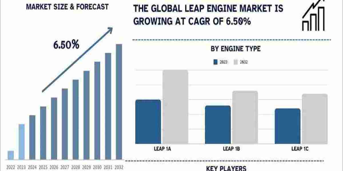 Leap Engine Market Size, Share, Growth, Trends and Forecast 2024-2032