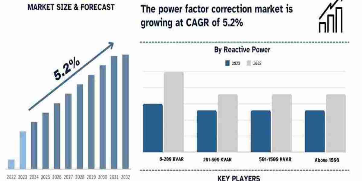 Power Factor Correction Market Size, Share, Growth, Trends and Forecast 2024-2032