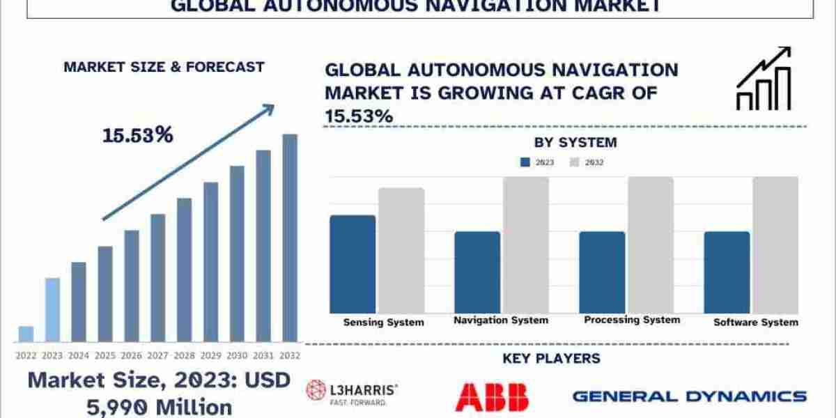 Autonomous Navigation Market Size, Share, Growth, Trends And Forecast 2024-2032