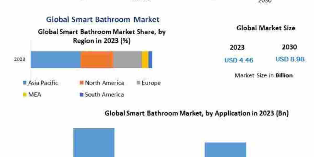 Smart Bathrooms Market To See Worldwide Massive Growth, COVID-19 Impact Analysis, Industry Trends, Forecast 2030