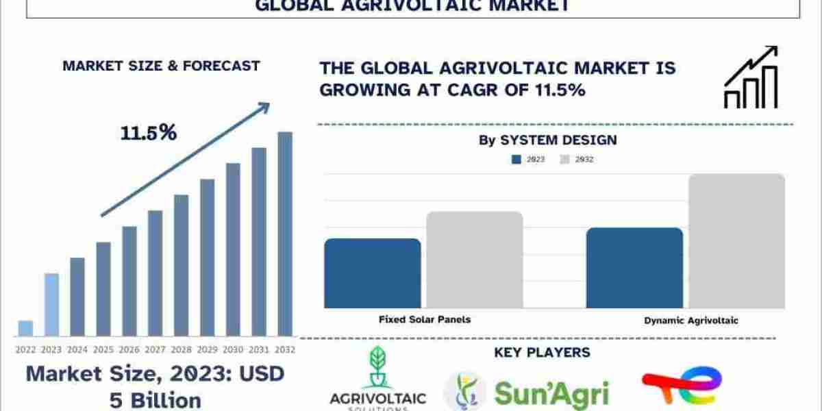 Agrivoltaic Market Size, Share, Growth, Trend and Forecast to 2032