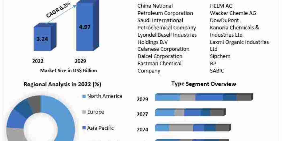 "Acetyls Market Growth: How Advanced Technologies are Paving the Way"