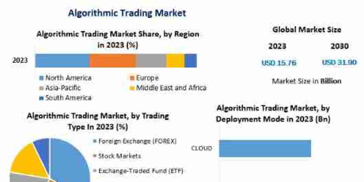 Algorithmic Trading Market To See Worldwide Massive Growth, COVID-19 Impact Analysis, Industry Trends, Forecast 2030