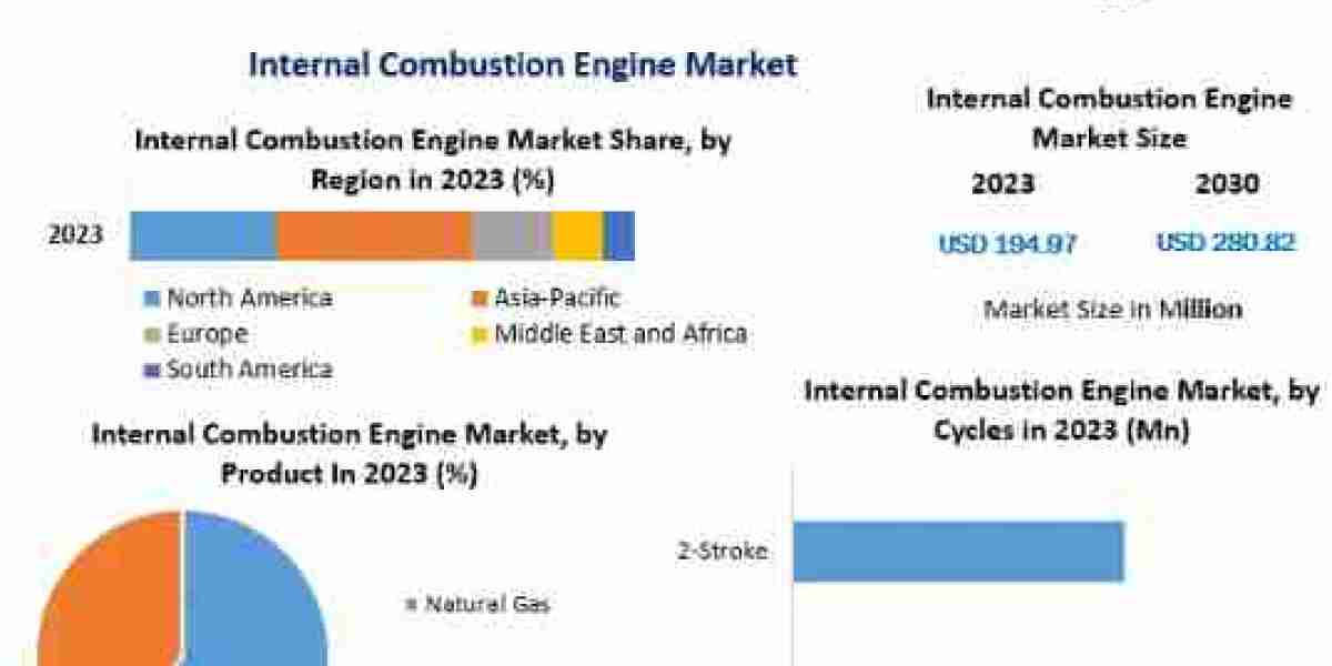 Internal Combustion Engine (ICE) Market Types and Competitors Study, Key Application, Outlook 2030