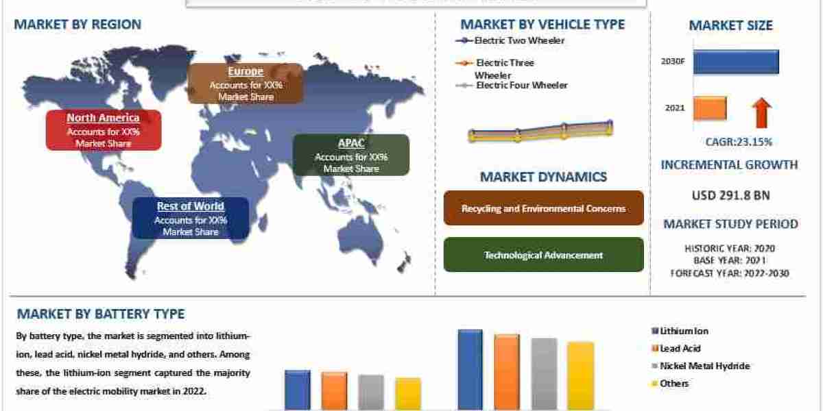 Electric Mobility Market Size, Share, Growth and Forecast to 2030