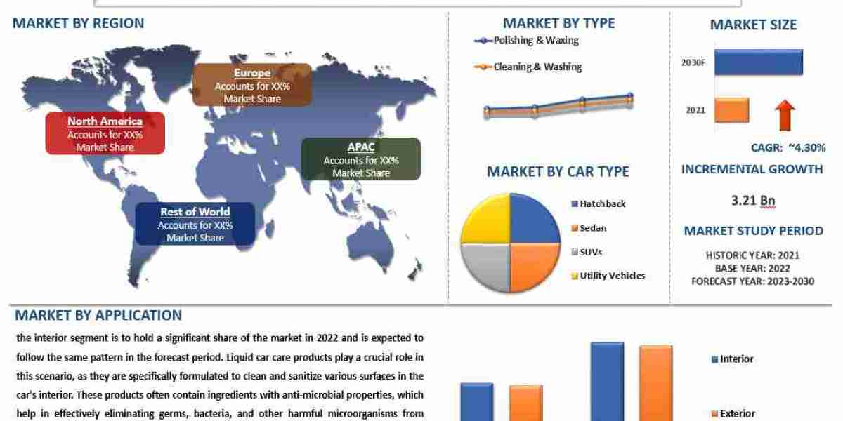 Liquid Car Care Market Growth, Trend and Forecast 2024-2032