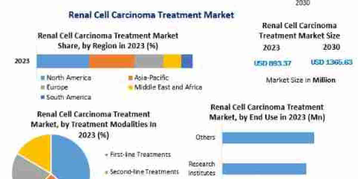 Renal Cell Carcinoma Treatment Market To See Worldwide Massive Growth, COVID-19 Impact Analysis-2030