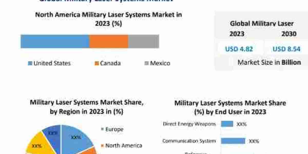 Military Laser Systems Market Size  by Top Countries Data, Industry Analysis by Regions 2030