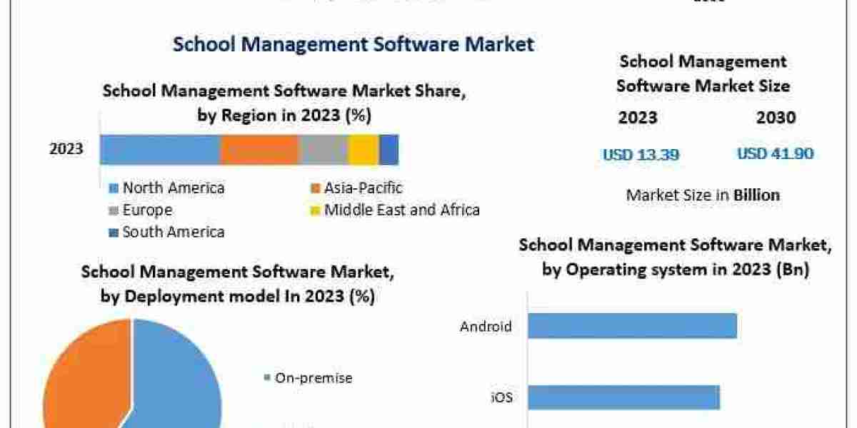 School Management Software Business Will Shape the Industry by 2030