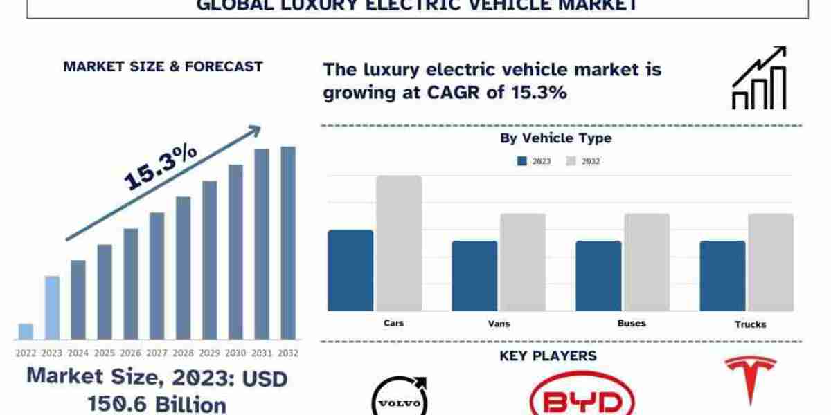 Luxury Electric Vehicle Market Size, Share, Growth, Trends And Forecast 2024-2032