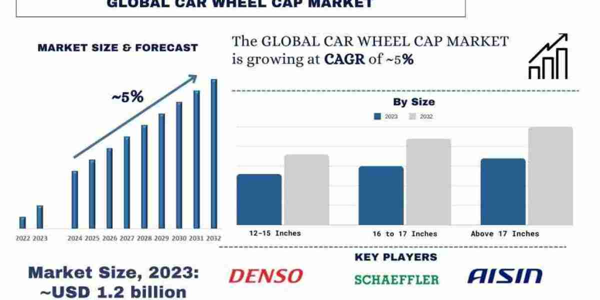 Car Wheel Cap Market Size, Share, Growth and Trends