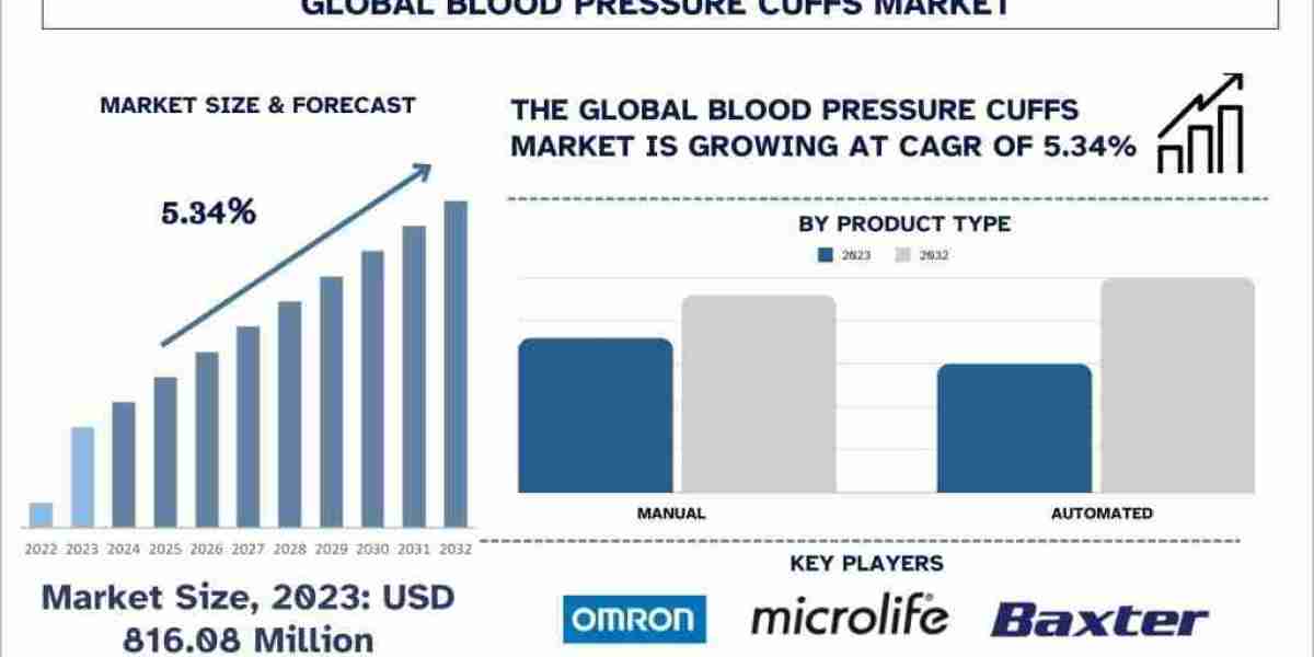 Blood Pressure Cuffs Market Size, Share, Growth, Trends And Forecast 2024-2032