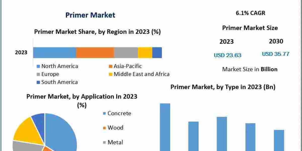 Primer Companies: Navigating the Digital Transformation Landscape by 2030