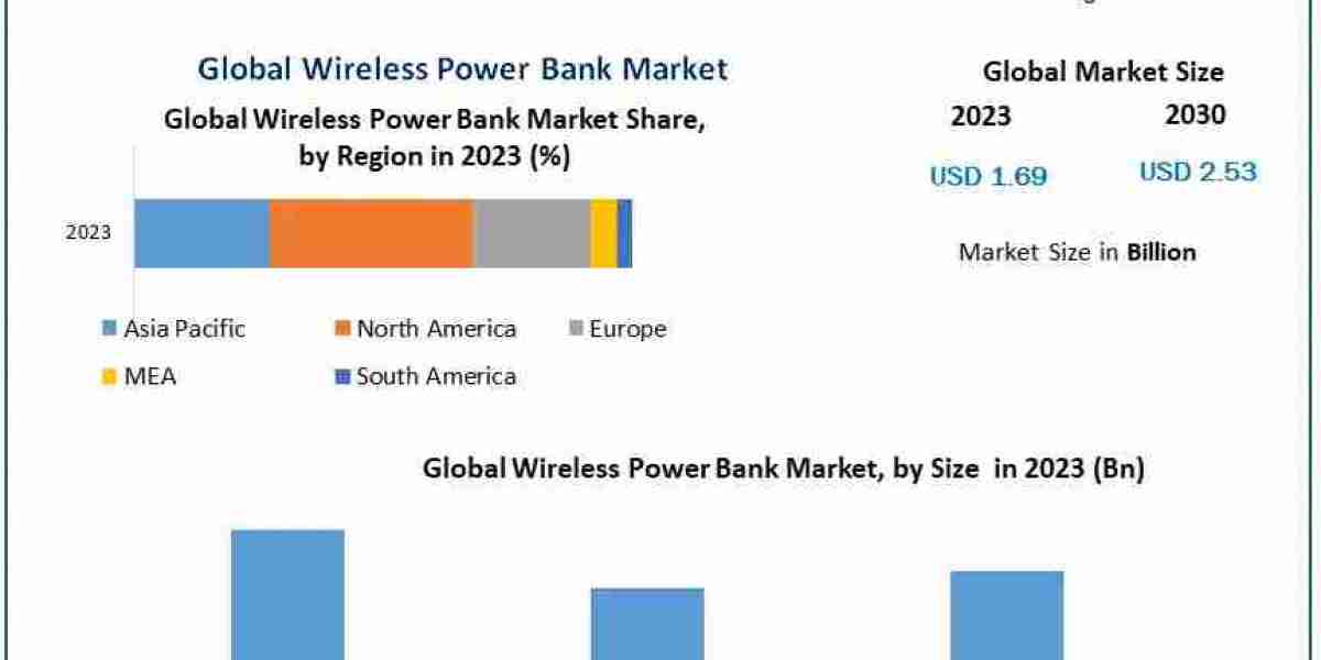 Wireless Power Bank Industry: Understanding Market Drivers and Consumer Preferences