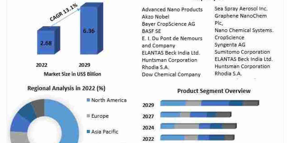 Nano Chemicals Market Insights, Size, Trends, Industry Share, Growth Rate, Top Players-2029