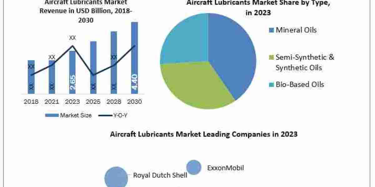 Aircraft Lubricants Market Beyond the Basics: Size, Share, Revenue, and Statistics Overview  2024-2030