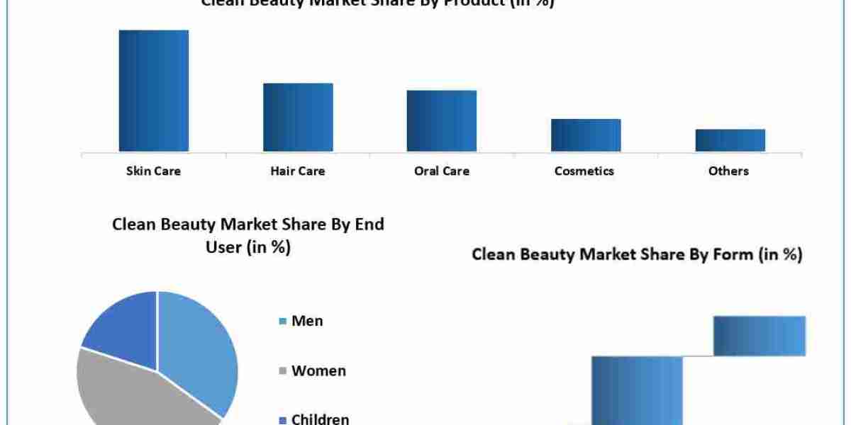 Clean Beauty Market Competitive Landscape, Key Players Analysis, Emerging Opportunities, Market Statistics