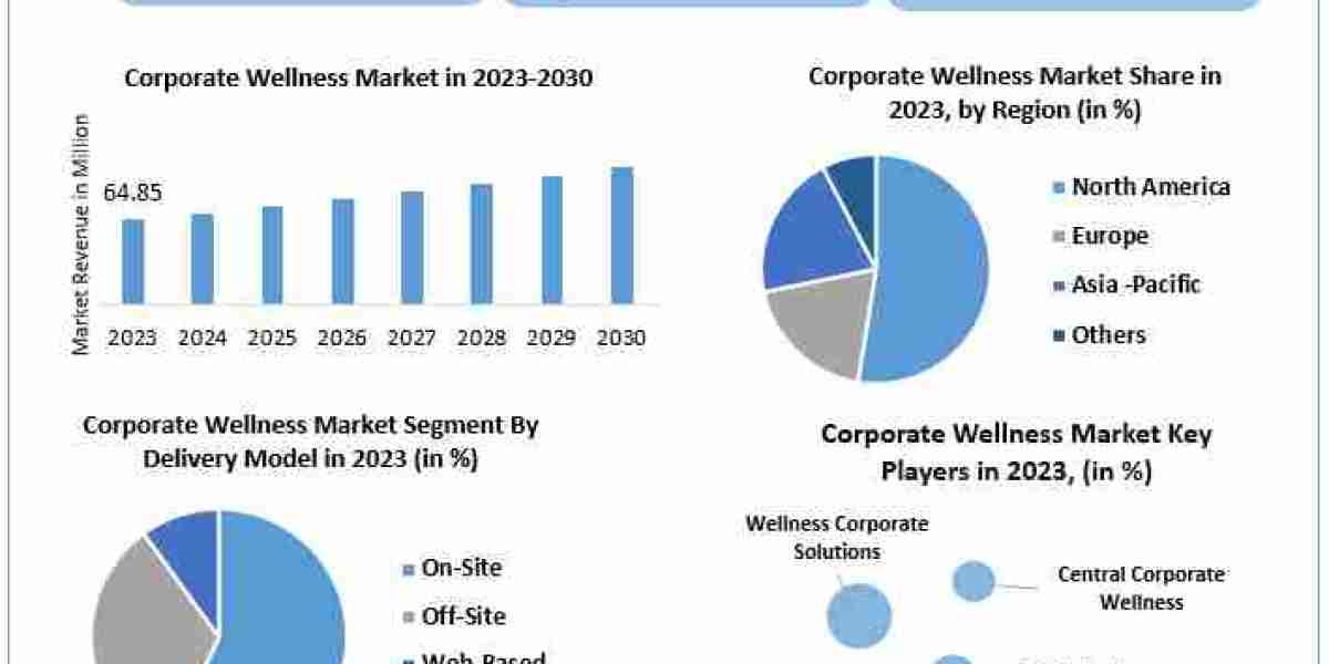 Corporate Wellness Market Market Overview, Market Drivers, Industry Segmentation, Analysis and Forecast 2030