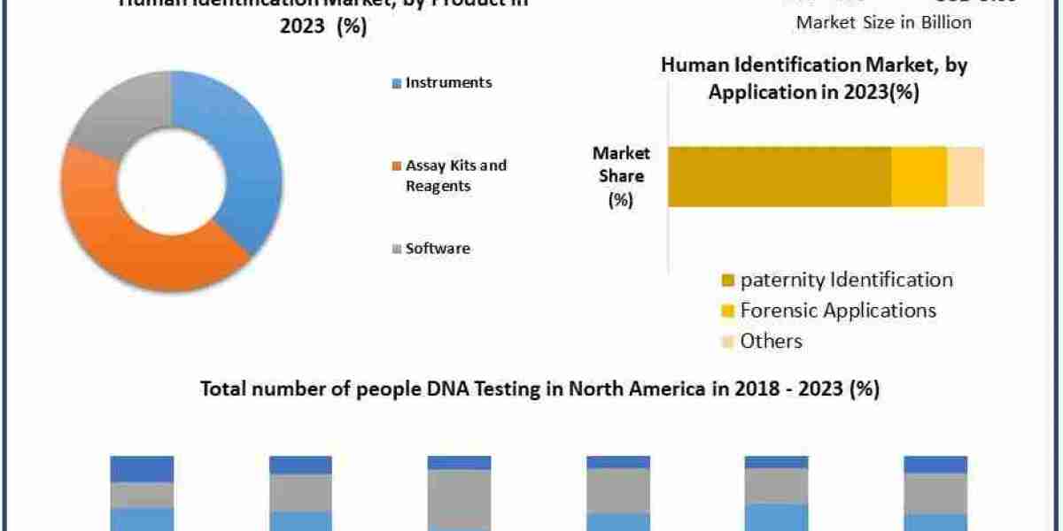 Human Identification Companies: Unlocking the Future of Personalized Security by 2030