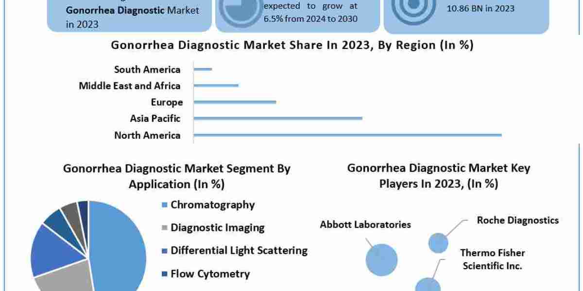 Gonorrhea Diagnostic Market Opportunities, Sales Revenue, Market CAGR, Leading Players and Forecast 2030