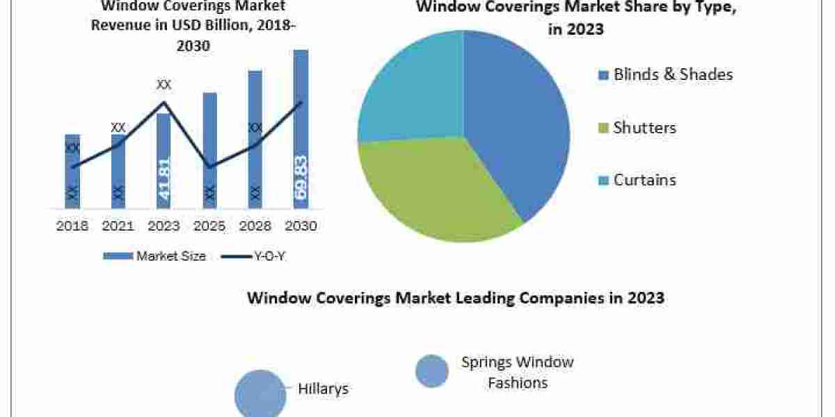 Window Coverings Market Top Countries Data, Industry Insights by Top Key Players, Types and Applications 2024-2030