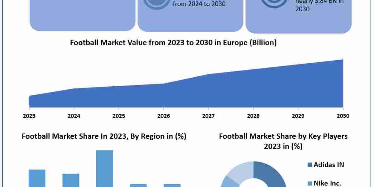 Football Market Global Share, Segmentation, Analysis, Future Plans and Forecast 2030