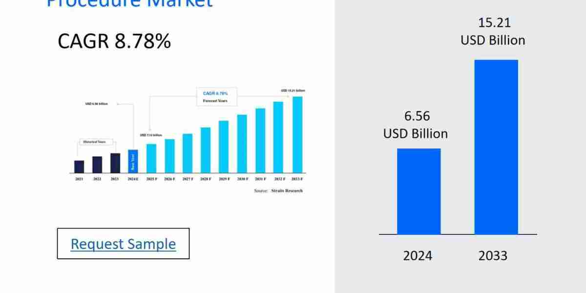 Minimally Invasive Cosmetic Procedure Market Market Segmentation and Future Scope with Top Players, Regional Trends, and