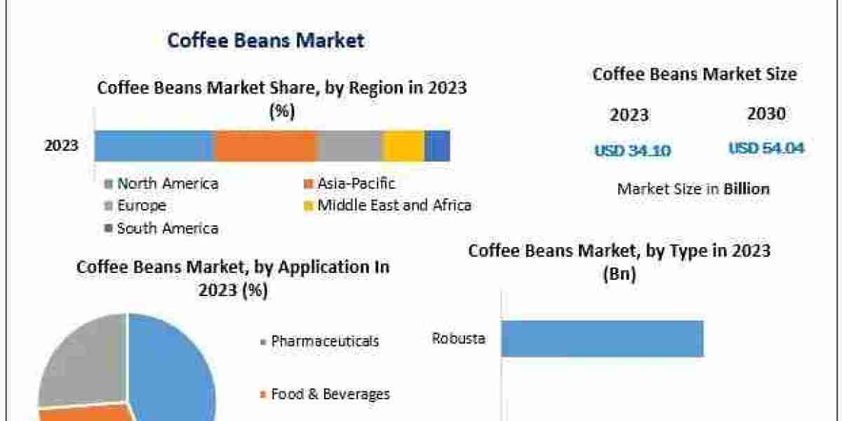 Coffee Beans Companies Estimated to Surge to USD 54.04 Billion by 2030, Driven by 6.8%