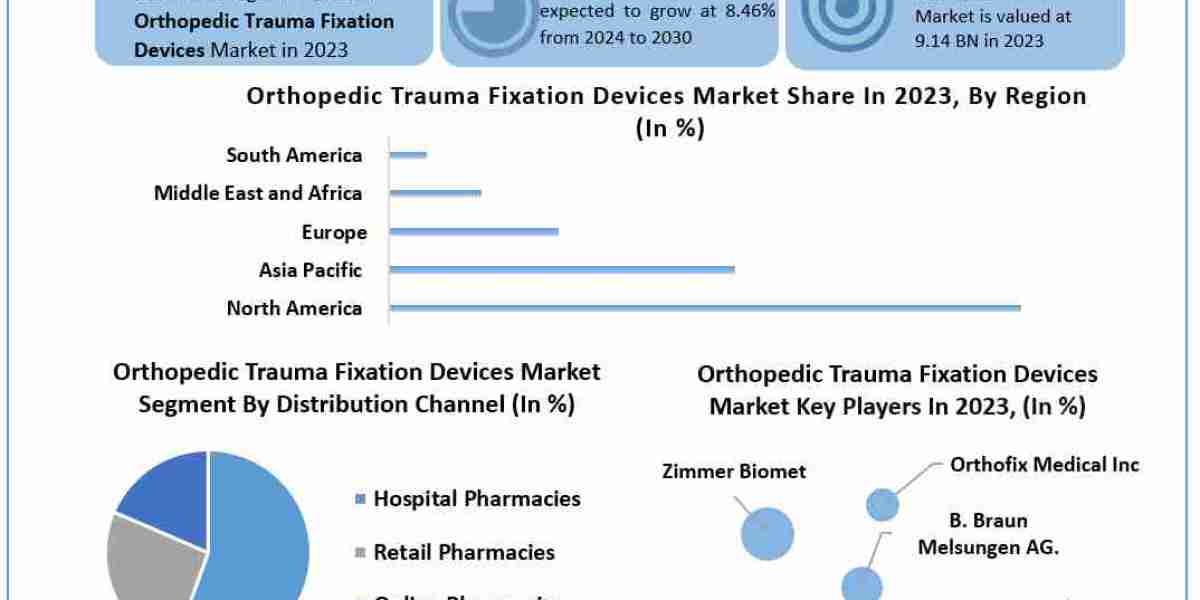 Orthopedic Trauma Fixation Devices Market Opportunities, Sales Revenue, Market CAGR, Leading Players and Forecast 2030