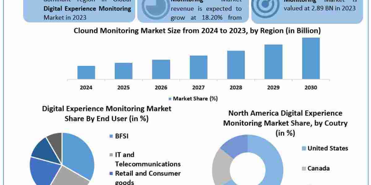 Digital Experience Monitoring Market Segments by Region,  Sales and Revenues of Manufacturers Forecast till 2030