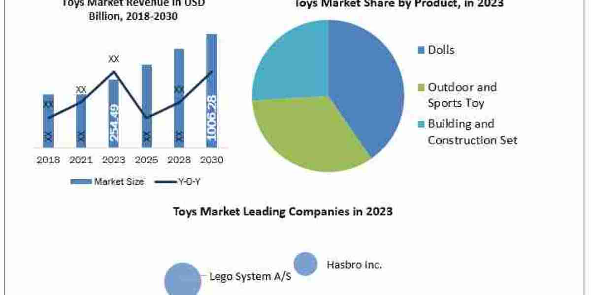 Toys Market  Size, Share, Analysis, Growth, Trends, Drivers, Opportunity And Forecast 2024-2030