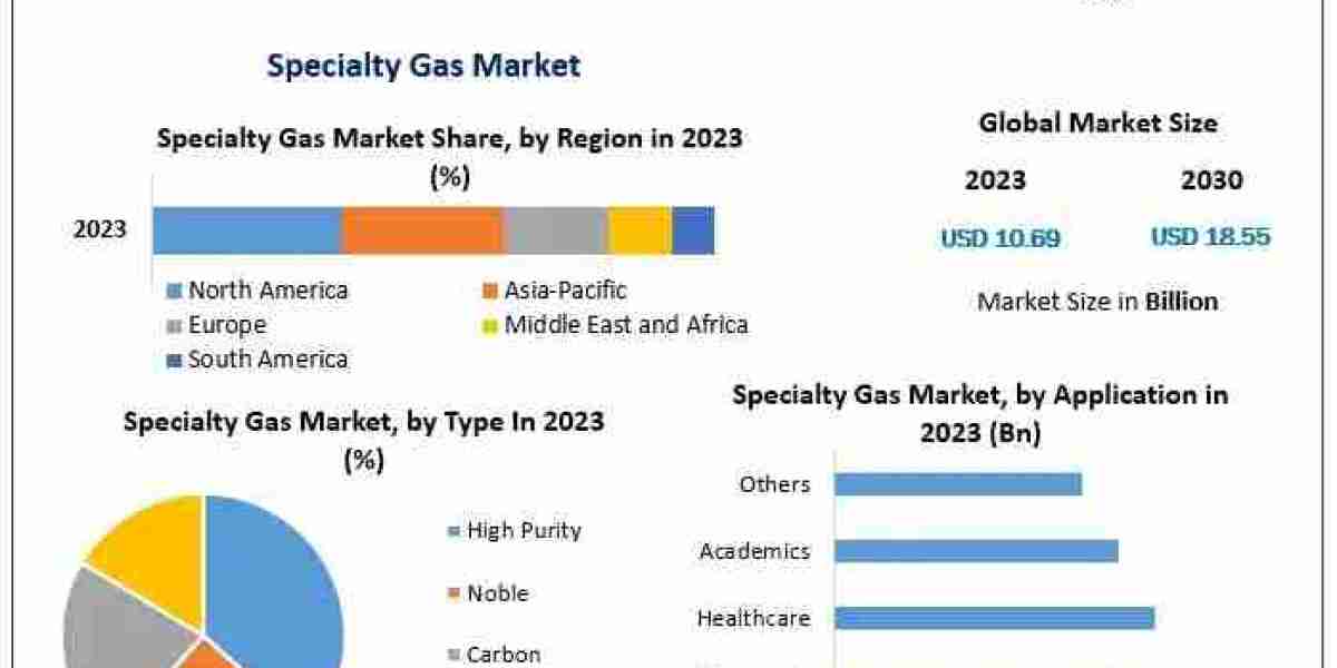 Specialty Gas Company Industry Projections to US$ 18.55 Bn by 2030