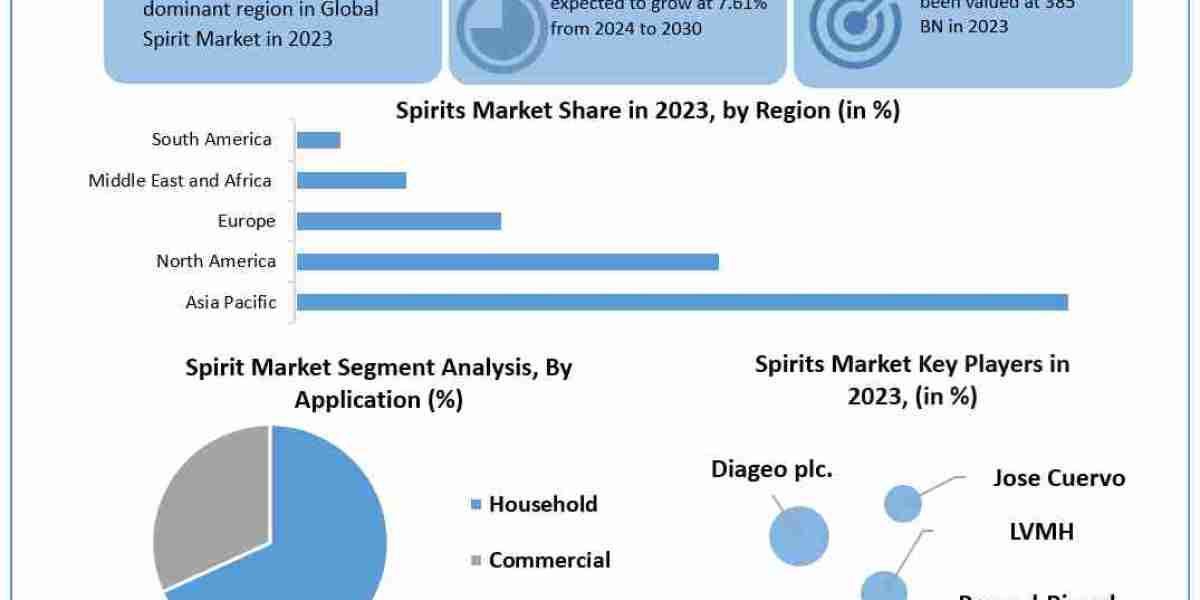 Spirits Market Size, Share, Price, Growth, Key Players, Analysis, Report, Forecast 2024-2030