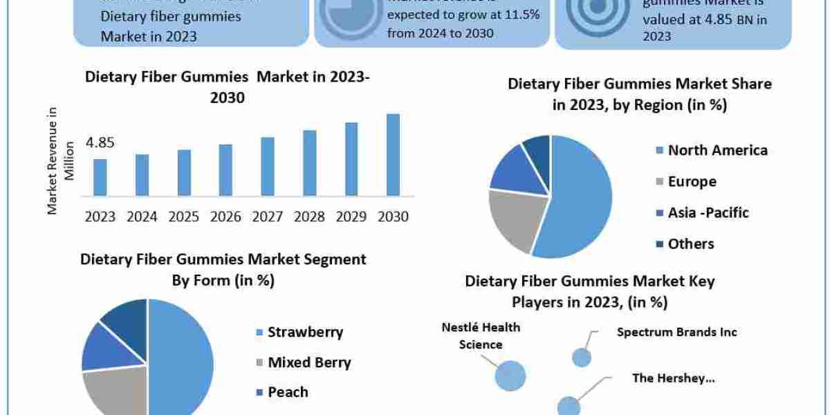 Dietary Fiber gummies Market Revenue, Growth, Developments, Size, Share and Forecast 2030