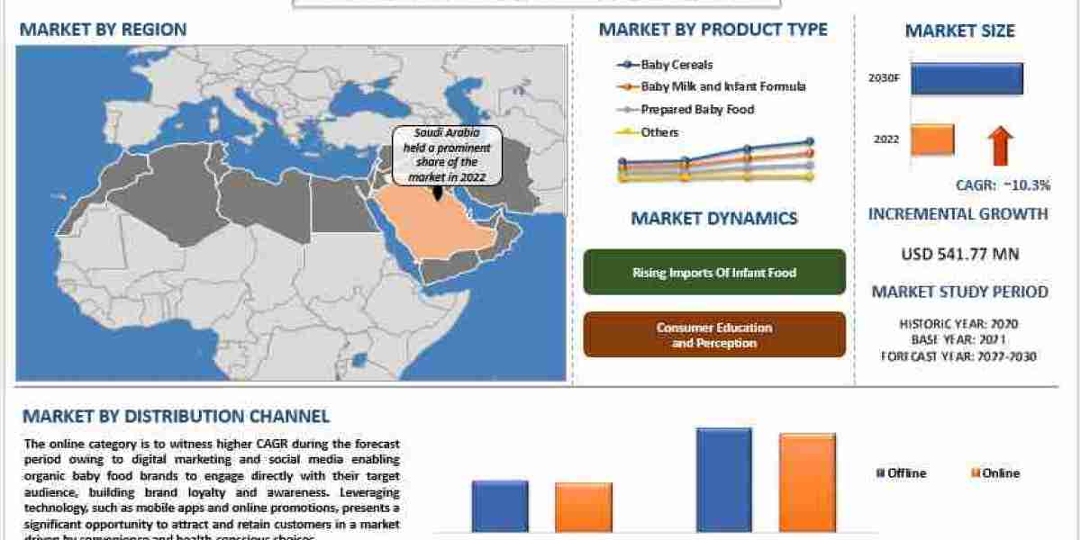 MENA Organic Baby Food Market Analysis by Size, Share, Growth, Trends, Opportunities and Forecast (2023-2030)