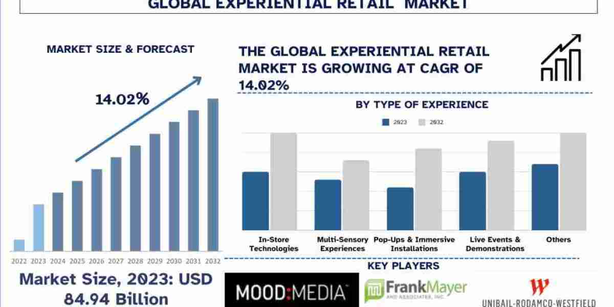 Experiential Retail Market Analysis by Size, Share, Growth, Trends, Opportunities and Forecast (2024-2032)