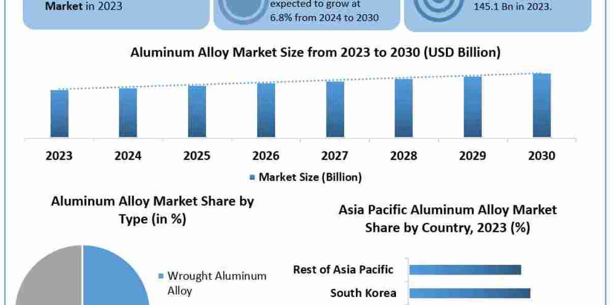 Aluminum Alloy Market Trends, Size, Top Leaders, Future Scope and Outlook 2030