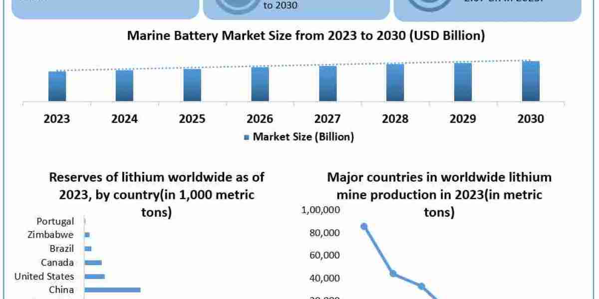 Marine Battery Market Trends, Growth Factors, Size, Segmentation and Forecast to 2030