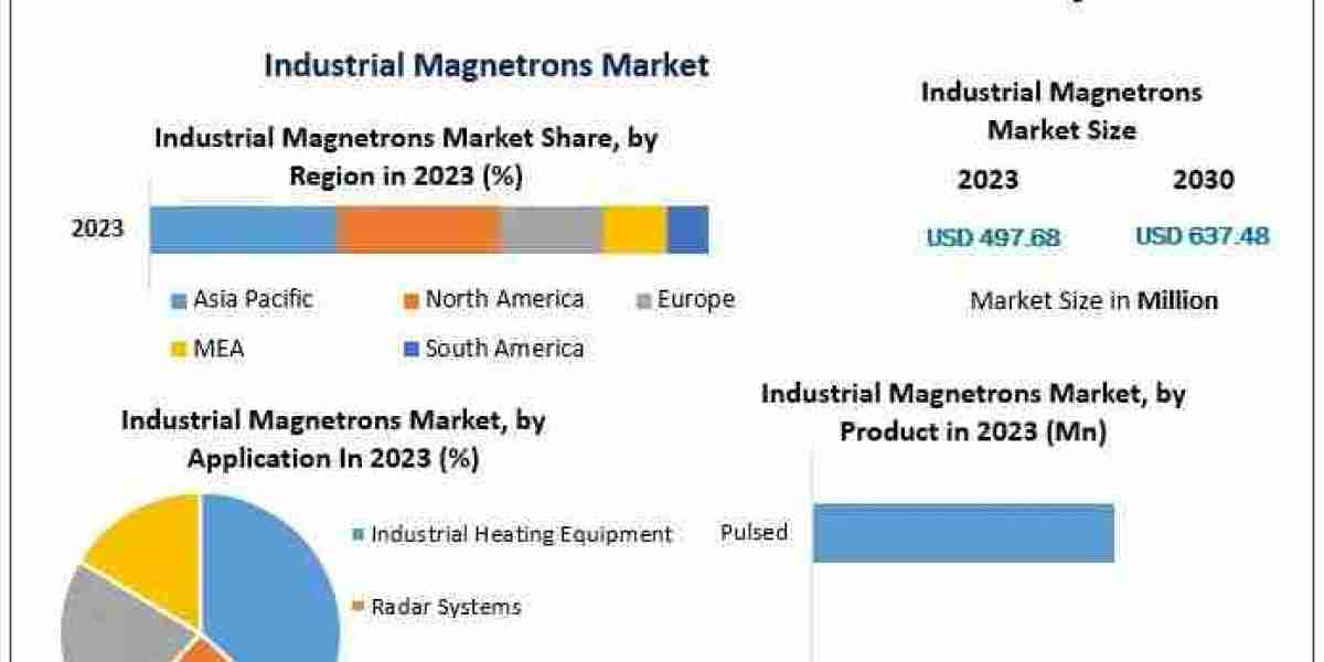 Industrial Magnetrons Companies: Forecasting the Industry’s Expansion to USD 637.48 Million