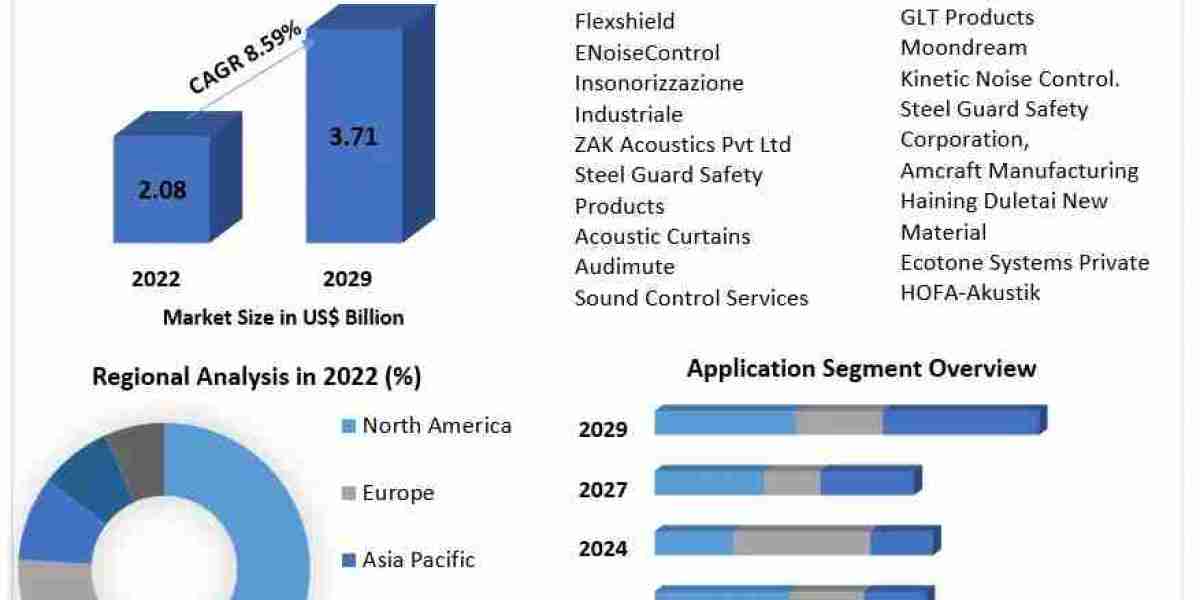 Soundproof Curtains Industry: Competitive Landscape and Key Players by 2029