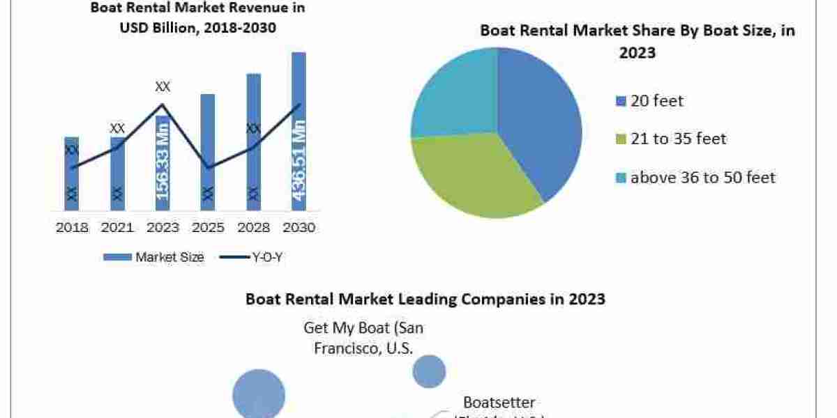 Boat Rental Market Growth, Size, Revenue Analysis, Top Leaders and Forecast 2024-2030