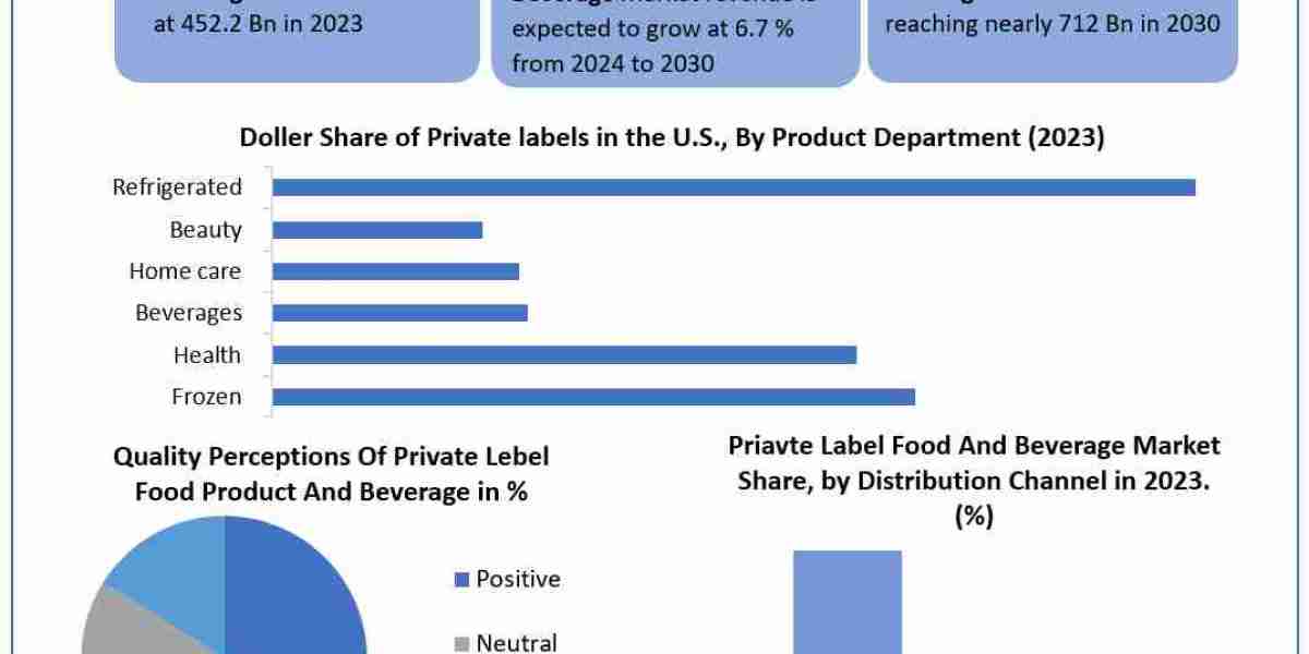 Private Label Food and Beverage Market Segments by Region,  Sales and Revenues of Manufacturers Forecast till 2030