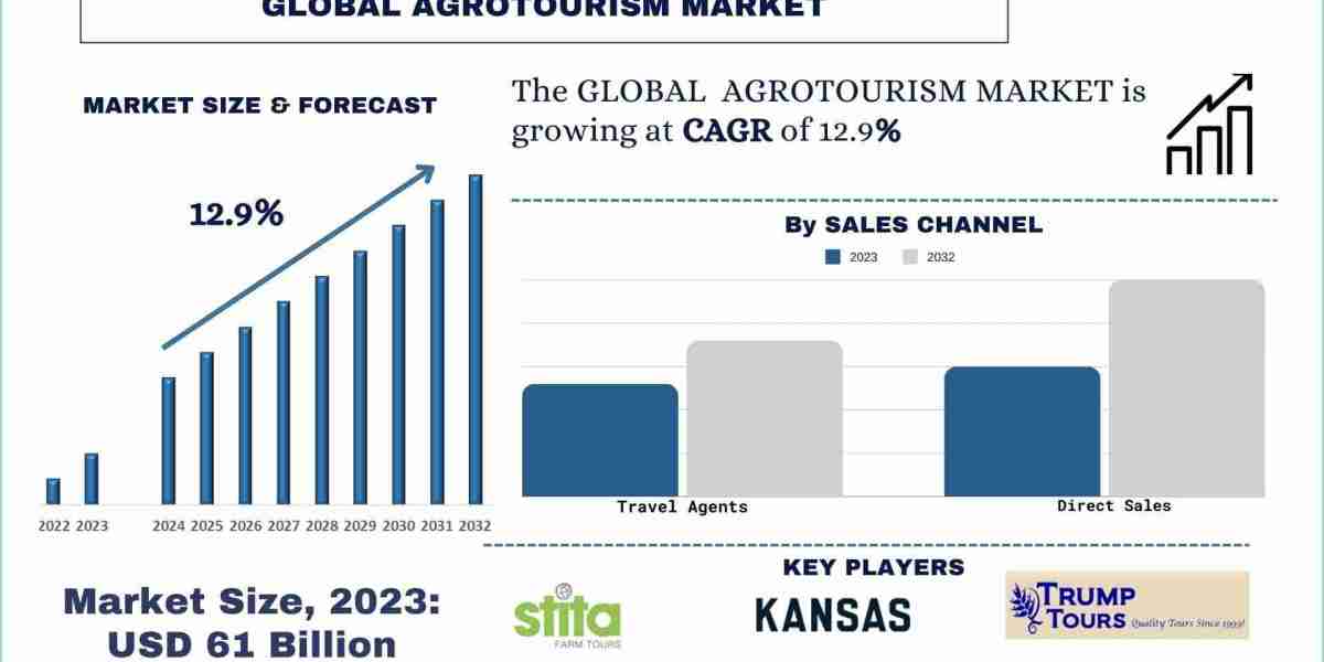 Agritourism Market Size, Share, Growth and Forecast (2024-2032) | UnivDatos