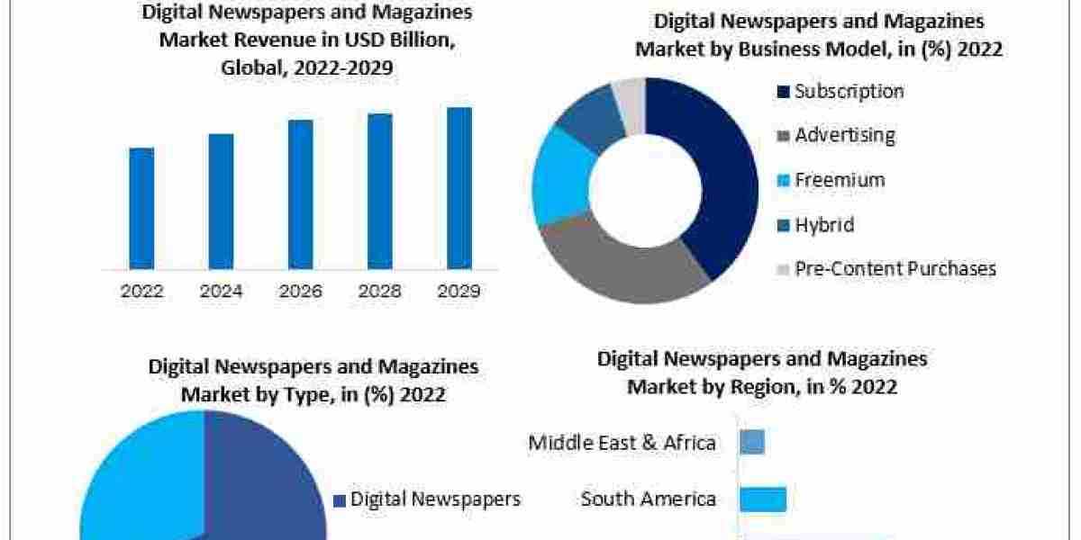 Digital Newspapers and Magazines Market Size, Share, Price, Growth, Report and Forecast 2024-2030