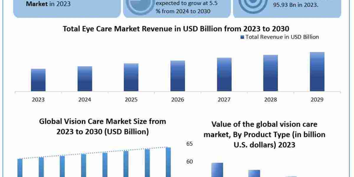 Vision Care Market Revenue, Growth, Developments, Size, Share and Forecast 2030