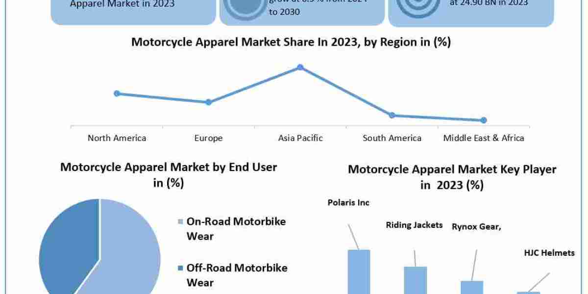 Motorcycle Apparel Market Revenue, Growth, Developments, Size, Share and Forecast 2030