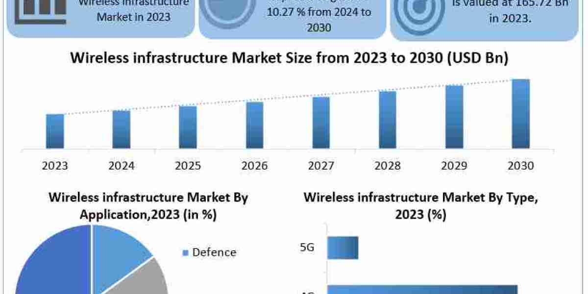 Wireless Infrastructure Market Size, Opportunities, Company Profile, Developments and Outlook 2030