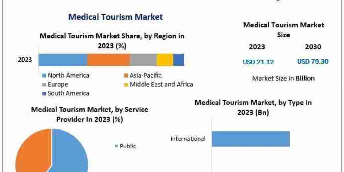 Medical Tourism Company to See Major Growth from $21.12 Billion to $79.30 Billion by 2030