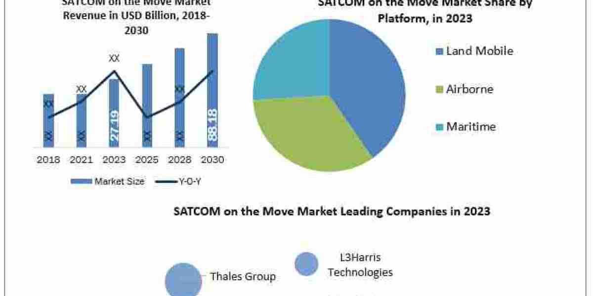 SATCOM on the Move Market Top Countries Data, Industry Insights by Top Key Players, Types and Applications 2024-2030