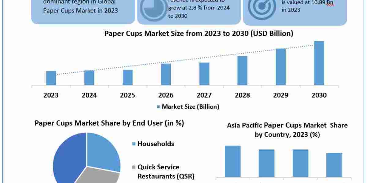 Paper Cups Market Report Cover Market Size, Top Manufacturers, Estimate and Forecast 2030